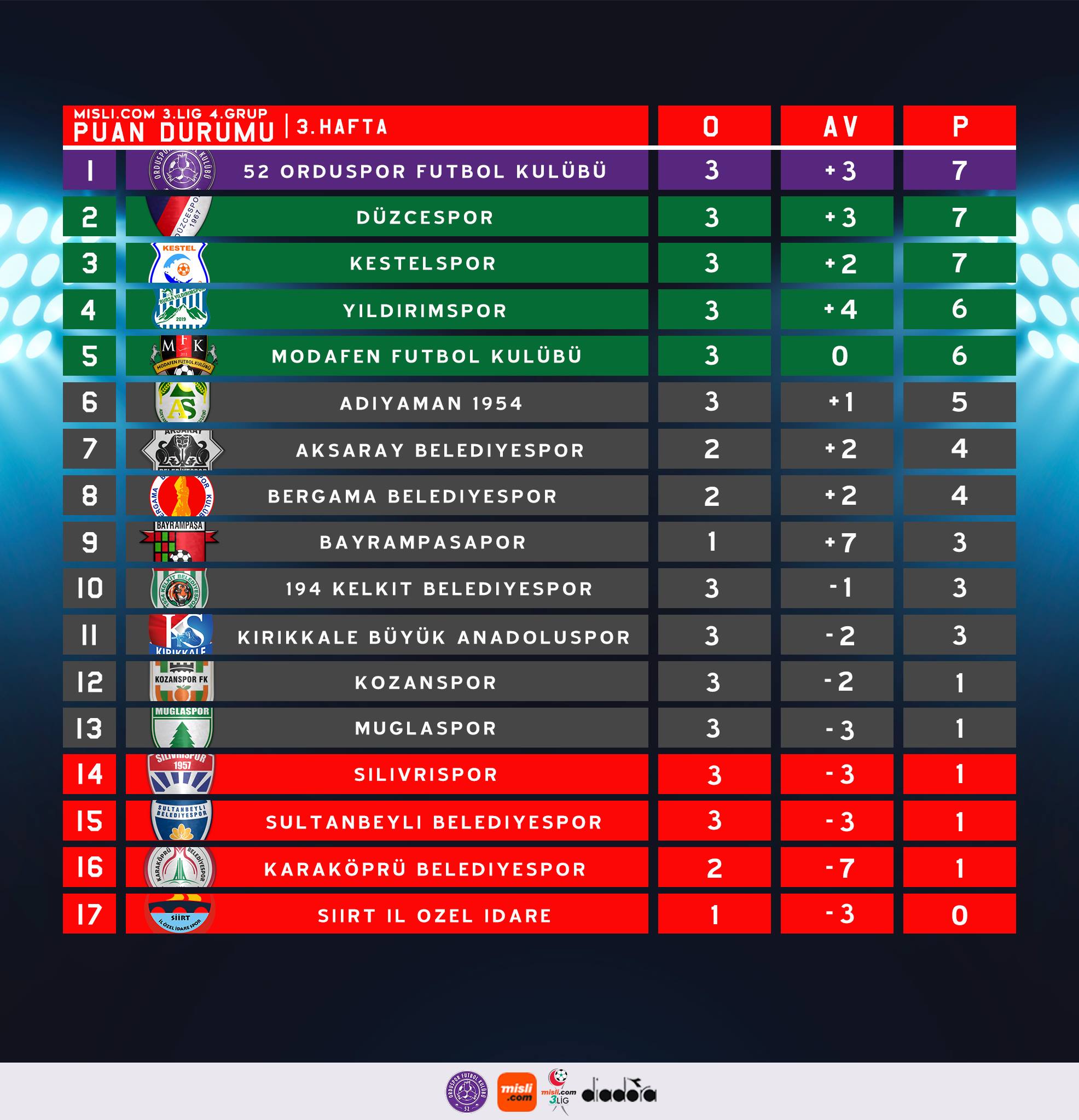 52 ORDUSPOR LİDERLİĞİ BIRAKMADI